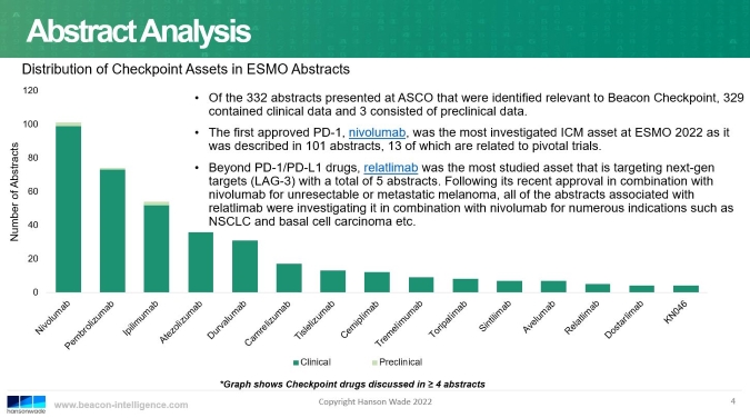 Beacon Checkpoint ESMO 2022 Post-Conference Report: Abstract analysis