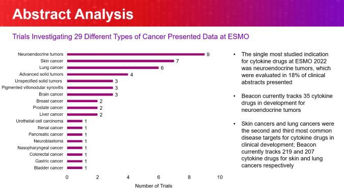 Beacon Cytokine ESMO 2022 Post-Conference Report: Abstract analysis